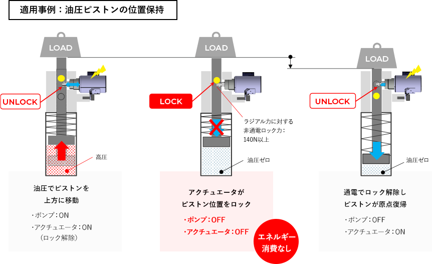 回転運動や直線運動部位のロック装置として転用可能