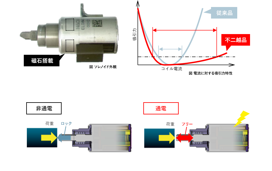 ロック時の消費電力ゼロを実現