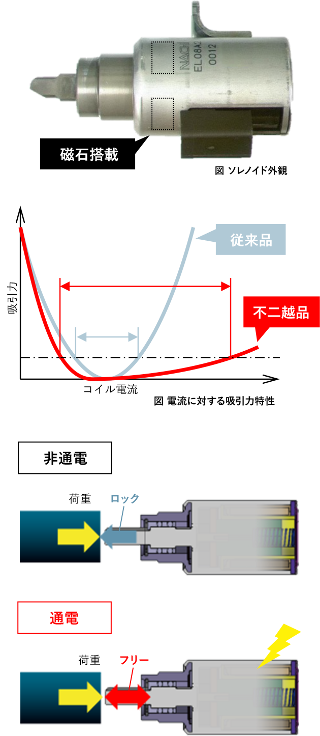 ロック時の消費電力ゼロを実現