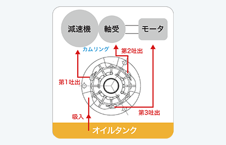 3ポート電動オイルポンプ