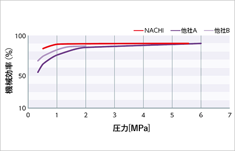 低圧から高圧まで高効率