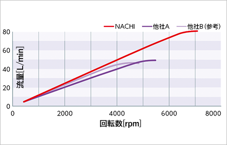 回転数