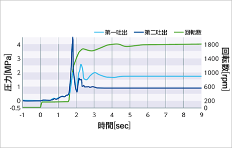 マイナス30℃以下でもエンジン動力を即座に伝達