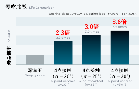 長寿命・高剛性