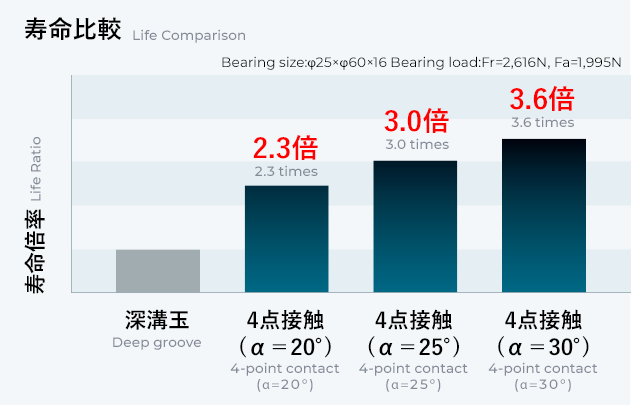 長寿命・高剛性