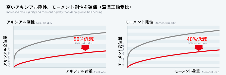 長寿命・高剛性