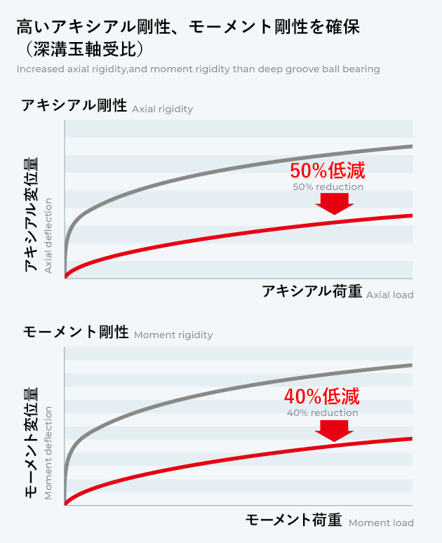 長寿命・高剛性