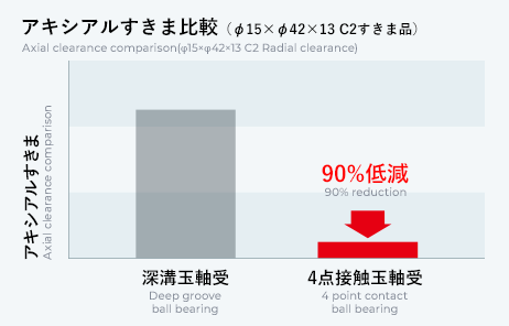 アキシアルすきま小