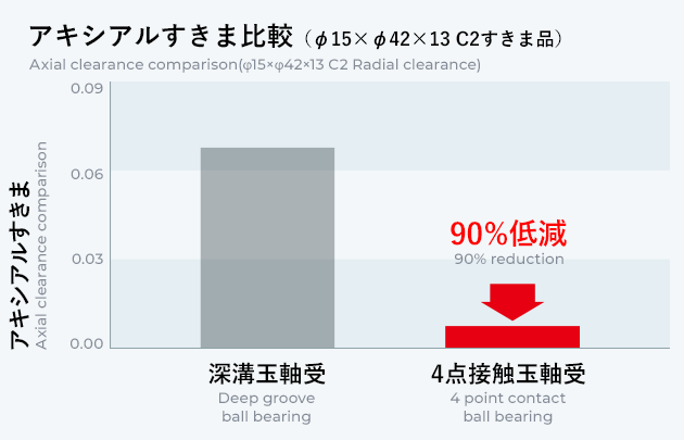 アキシアルすきま小