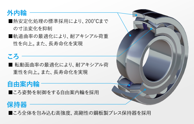 自動調心ころ軸受EXQシリーズ | ベアリング | NACHI TECHNOLOGY PARK | 株式会社 不二越