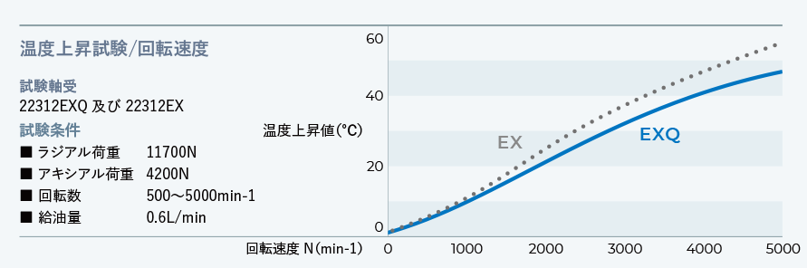 高速回転性の向上