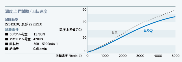 高速回転性の向上