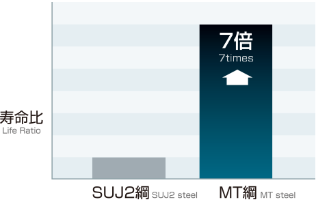 軸受寿命が約７倍