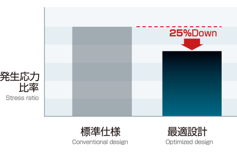 発生応力を25%低減