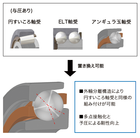 3点接触アンギュラ玉軸受