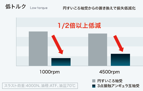 円すいころ軸受からの置き換えで損失低減化