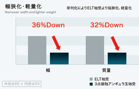 単列化によりELT軸受より幅狭化、軽量化