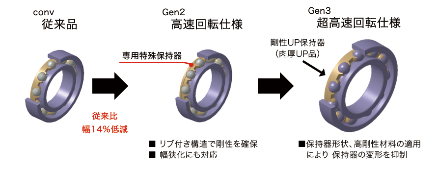 円すいころ軸受からの置き換えで損失低減化