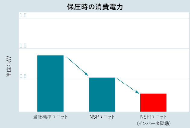 優れた省エネ効果