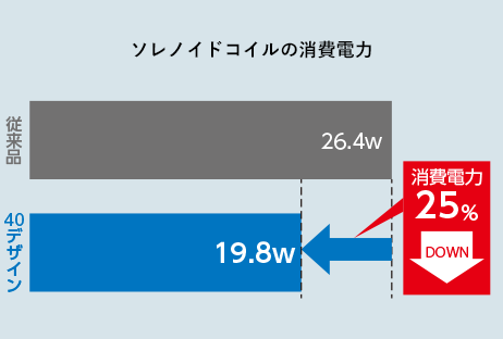 優れた省エネ効果