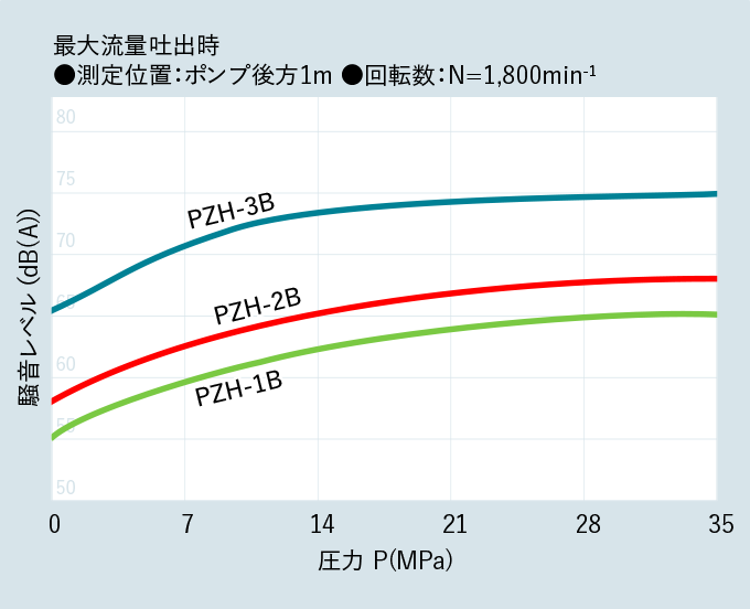 低騒音