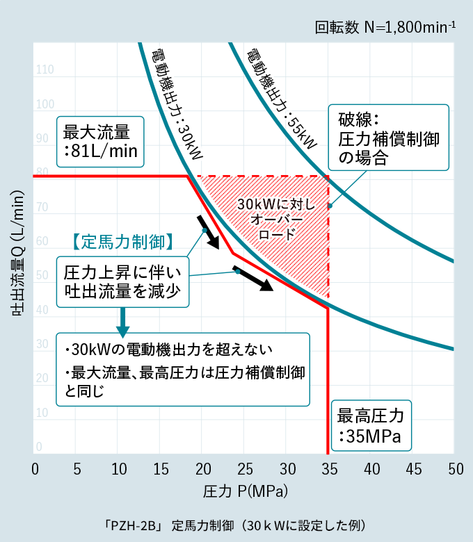 定馬力制御によりエネルギーを有効利用