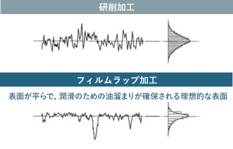 理想的なプラトー表面