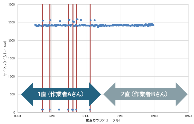 作業者教育・設備改善