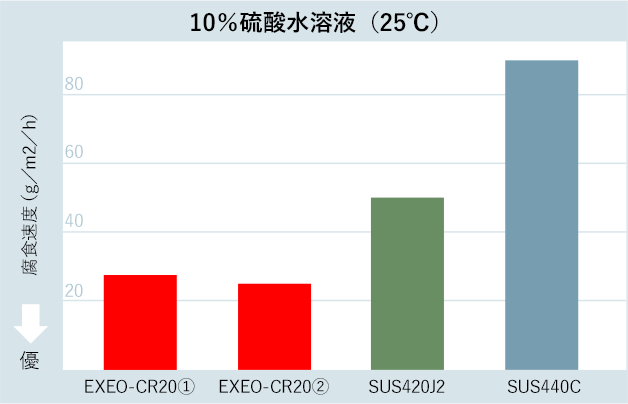 ステンレス EXEO-CR20(高強度高耐食) 切板 板厚 8ｍｍ 300×300 通販