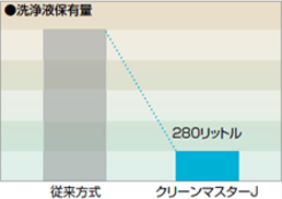 洗浄液の保有量が従来の5分の1以下