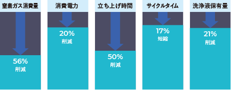 洗浄液の保有量が従来の5分の1以下