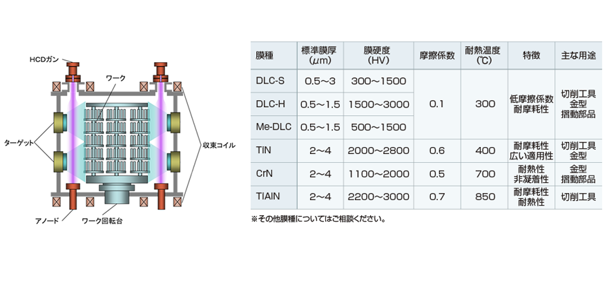 高速DLC成膜が可能に