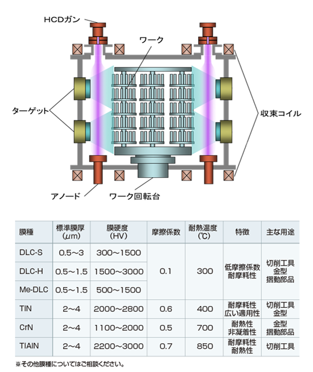 高速DLC成膜が可能に