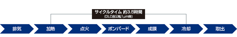 安定した成膜品質