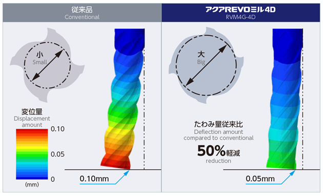 アクアREVOミル | 工具 | NACHI TECHNOLOGY PARK | 株式会社 不二越