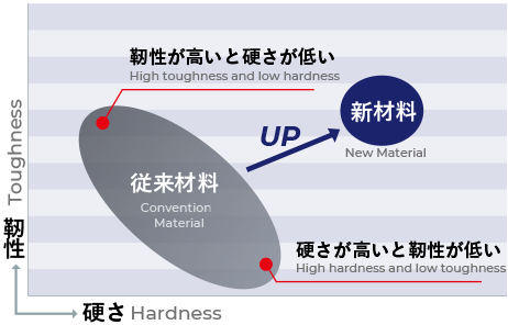 エンドミル専用の新超硬素材