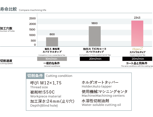 特殊表面処理