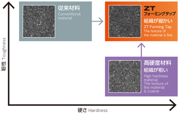 材料