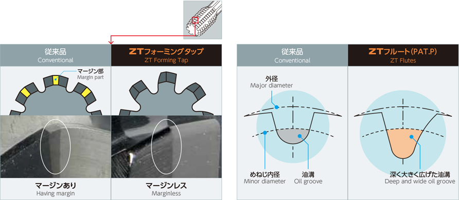 形状［マージンレス・油溝形状ZTフルート］