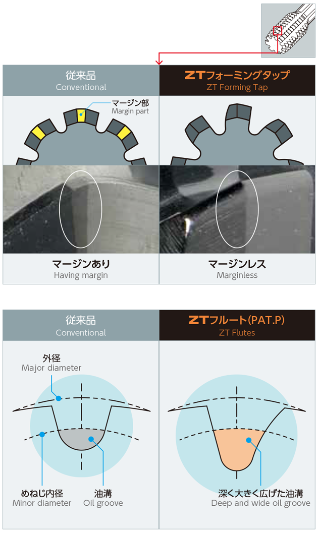 形状［マージンレス・油溝形状ZTフルート］