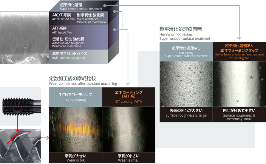 ZTコーティング