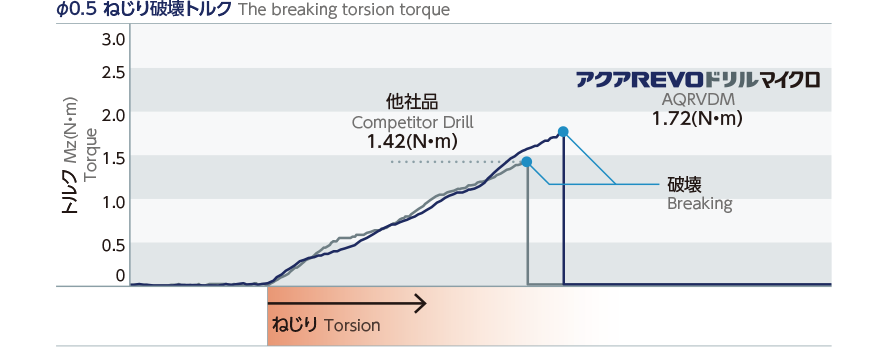 剛性と切りくず排出性を重視した溝形状