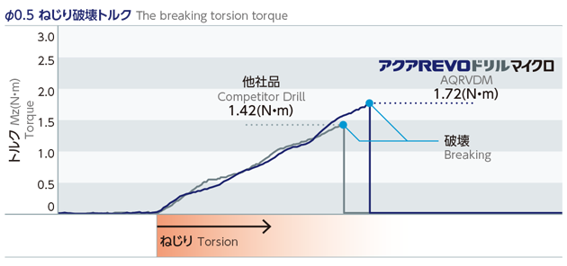 剛性と切りくず排出性を重視した溝形状