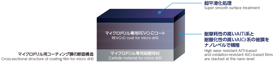 マイクロドリル専用REVO-Dコート