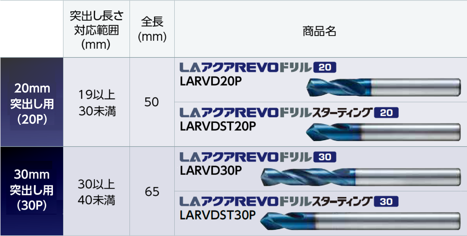 CNC自動旋盤用　LAシリーズ LAアクアREVOドリル LAアクアREVOドリル スターティング