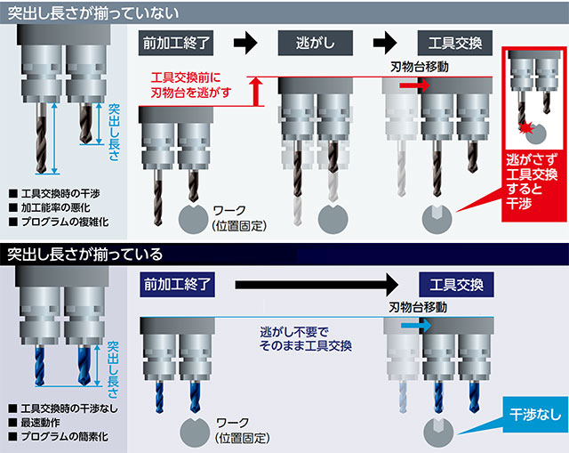 突出し長さを揃えて取付けていますか？