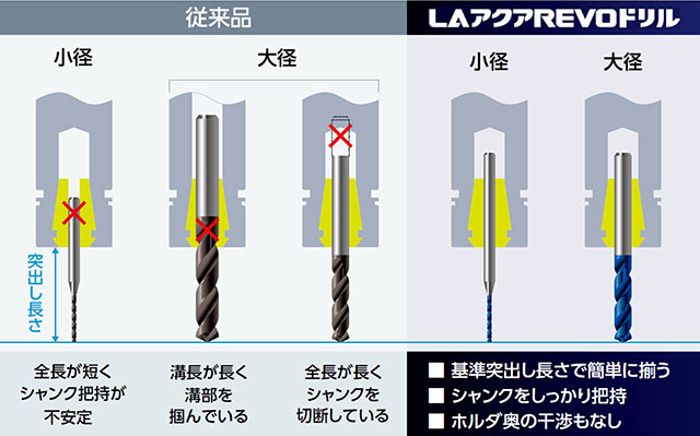工具取付の問題を解消